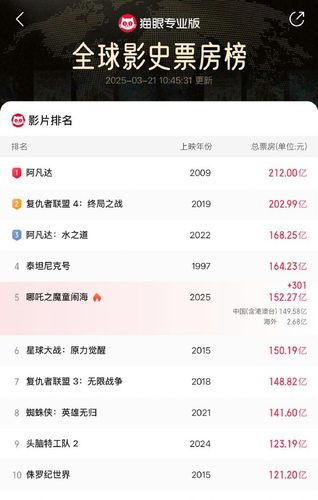 글로벌 박스오피스 영화 흥행 순위[웨이보 캡처. 재판매 및 DB금지]