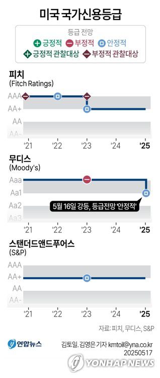 [그래픽] 미국 국가신용등급 추이(서울=연합뉴스) 김토일 기자 kmtoil@yna.co.kr     페이스북 tuney.kr/LeYN1 X(트위터) @yonhap_graphics