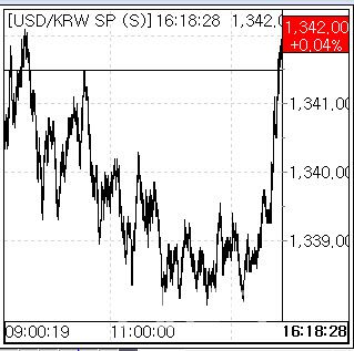 12일 환율 흐름. (사진=엠피닥터)