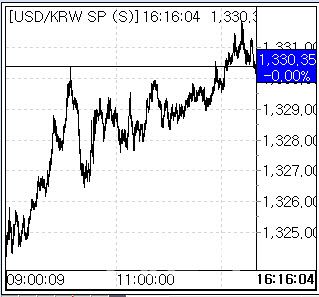 25일 환율 흐름. (사진=엠피닥터)
