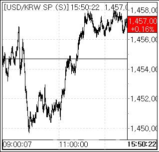16일 환율 흐름. (사진=엠피닥터)