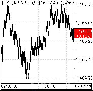 28일 환율 흐름. (사진=엠피닥터)