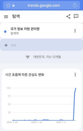 구글 트렌드에 나타난 '국가정보자원관리원' 관심도 변화최근 1주일간 관심도를 100으로 볼 때 지난 1년간 관심도는 0에 가깝다. [구글 트렌드 캡처]