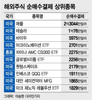 8일 기준 최근 일주일 해외주식 순매수결제 상위종목 /그래픽=이승현 디자인기자