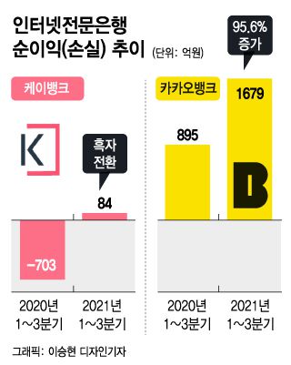 인터넷전문은행 실적 추이/그래픽=이승현 디자인기자