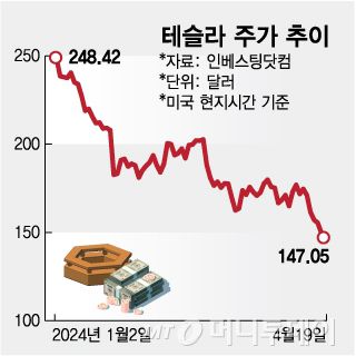테슬라 주가 추이/그래픽=임종철