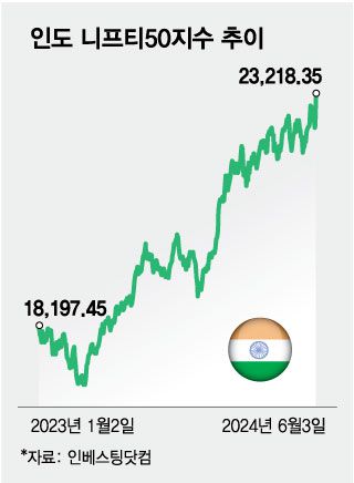 인도 니프티50지수 추이/그래픽=김현정