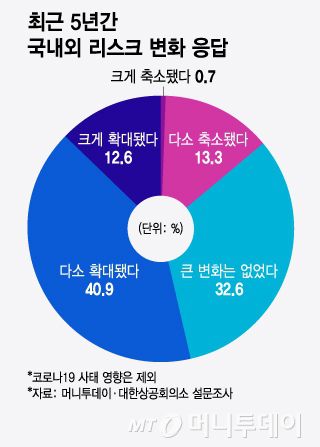 최근 5년간 국내외 리스크 변화 응답/그래픽=윤선정