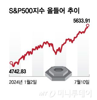 S&P500지수 올들어 추이/그래픽=김현정