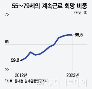 55~79세의 계속근로 희망 비중/그래픽=윤선정
