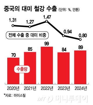 중국의 대미 철강 수출/그래픽=김지영