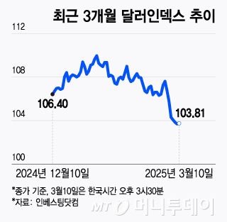 최근 3개월 달러인덱스 추이/그래픽=윤선정