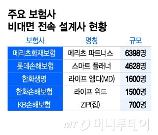 주요 보험사 비대면 전속 설계사 현황/그래픽=이지혜