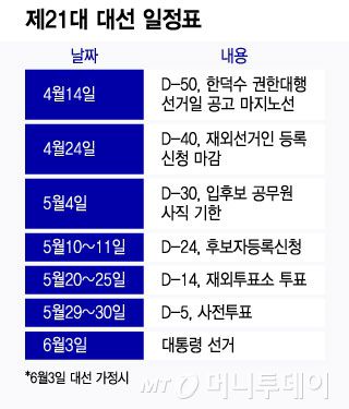 제21대 대선 일정표/그래픽=윤선정