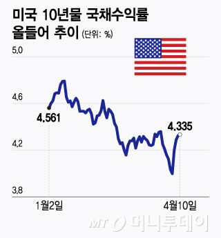 미국 10년물 국채수익률 올들어 추이/그래픽=윤선정