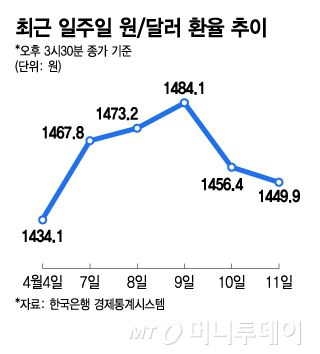 최근 일주일 원 달러 환율 추이/그래픽=김지영