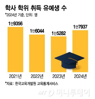 학사 학위 취득 유예생 수. /그래픽=김지영 기자.