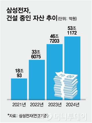 삼성전자, 건설 중인 자산 추이/그래픽=김현정