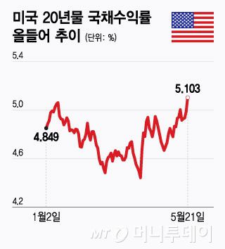 미국 20년물 국채수익률 올들어 추이/그래픽=윤선정