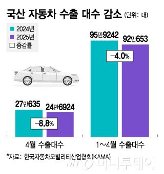 국산 자동차 수출 대수 감소/그래픽=김지영