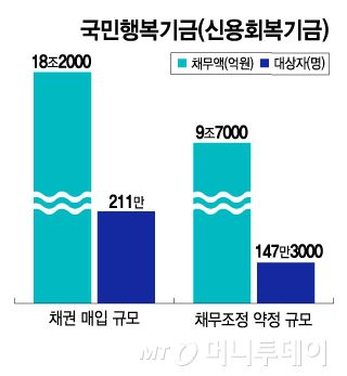 국민행복기금(신용회복기금)/그래픽=김지영
