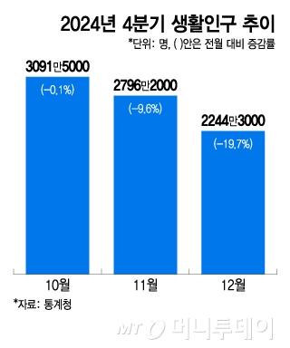 2024년 4분기 생활인구 추이/그래픽=이지혜