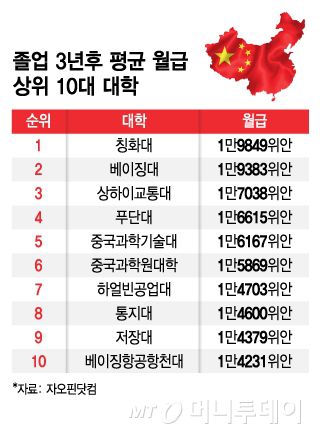 졸업 3년후 평균 월급 상위 10대 대학/그래픽=김지영