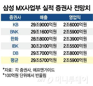 삼성 MX사업부 실적 증권사 전망치(표)/그래픽=김현정
