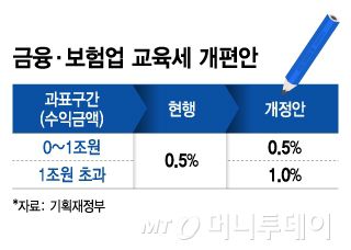 금융·보험업 교육세 개편안/그래픽=김지영