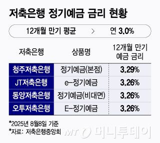 저축은행 정기예금 금리 현황/그래픽=윤선정