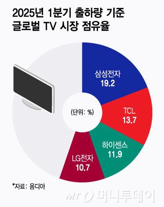 2025년 1분기 출하량 기준 글로벌 TV시장 점유율/그래픽=윤선정