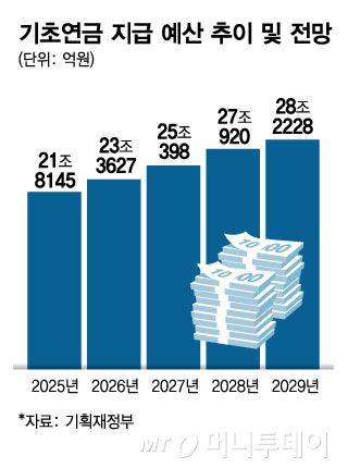 기초연금 지급 예산 추이 및 전망/그래픽=김현정