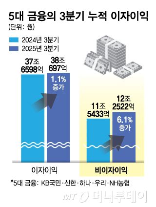 5대 금융의 3분기 누적 이자이익/그래픽=김현정
