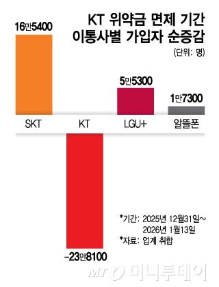 KT 위약금 면제 기간 이통사별 가입자 순증감/그래픽=김지영