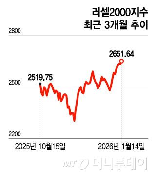 러셀2000지수 최근 3개월 추이/그래픽=윤선정