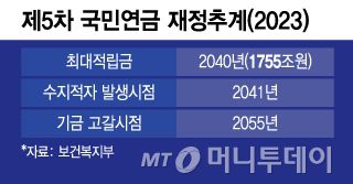 제5차 국민연금 재정추계(2023)/그래픽=윤선정