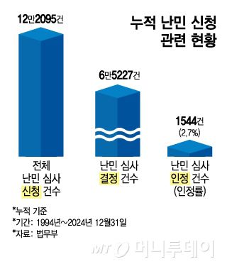누적 난민신청 관련 현황/그래픽=김지영
