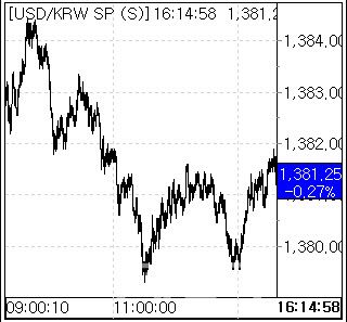 17일 환율 흐름. (사진=마켓포인트)