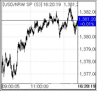 18일 환율 흐름. (사진=마켓포인트)
