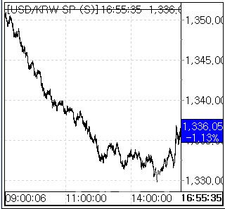 19일 환율 흐름. (사진=엠피닥터)