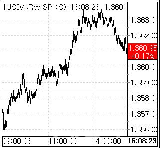 15일 환율 흐름. (사진=엠피닥터)