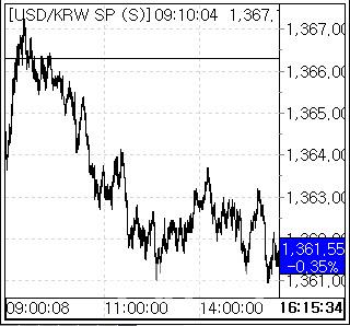 16일 환율 흐름. (사진=엠피닥터)
