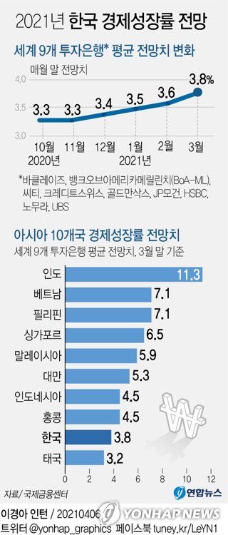 [그래픽] 2021년 한국 경제성장률 전망(서울=연합뉴스) 김영은 기자 = 6일 국제금융센터에 따르면 올해 3월 말 현재 바클레이즈, 뱅크오브아메리카메릴린치(BoA-ML), 씨티, 크레디트스위스, 골드만삭스, JP모건, HSBC, 노무라, UBS 등 해외 투자은행(IB) 9곳이 전망한 올해 한국의 실질 국내총생산(GDP) 성장률은 평균 3.8%다.
    0eun@yna.co.kr
    트위터 @yonhap_graphics  페이스북 tuney.kr/LeYN1