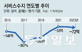 서비스수지 연도별 추이