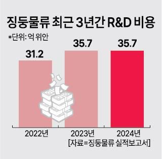 징둥물류 최근 3년간 R&D 투자 [자료=징둥물류 실적보고서]