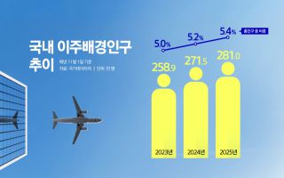 우리나라 2030 10명 중 한 명이 이주배경인구