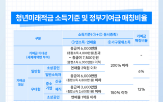 다음달 출시 청년미래적금, “연 19% 고금리 효과”
