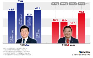 충북지사, 신용한 우세 속 김영환 추격세…오차범위 접전 양상도