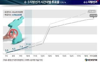 6·3 지방선거 시간대별 투표율