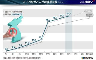 6·3 지방선거 시간대별 투표율